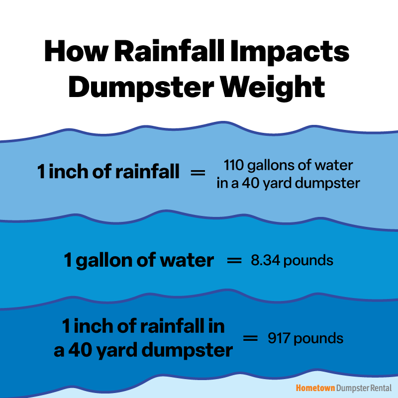how rainfall impacts dumpster weight infographic
